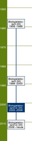 Stammbaum Biologielaborant/Biologielaborantin 