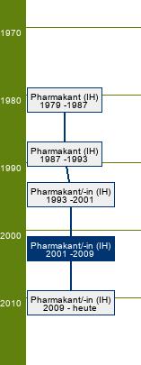 Stammbaum Pharmakant/Pharmakantin 