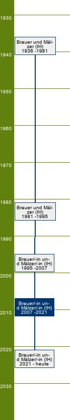 Stammbaum Brauer und Mälzer/Brauerin und Mälzerin 