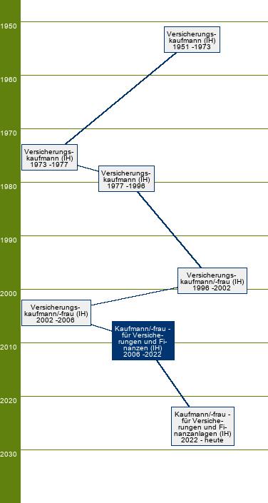 Stammbaum Kaufmann für Versicherungen und Finanzen/Kauffrau für Versicherungen und Finanzen - FR Versicherung