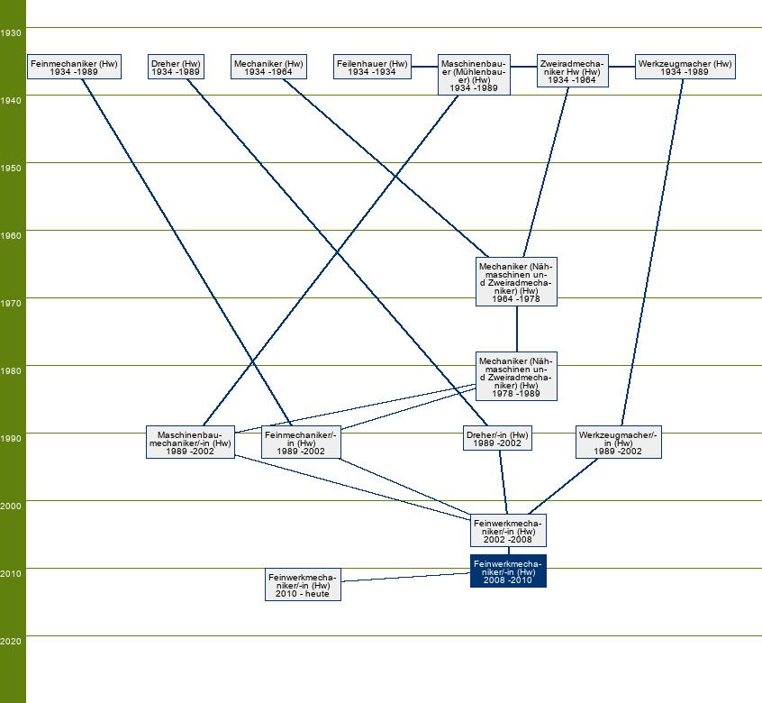 Stammbaum Feinwerkmechaniker/Feinwerkmechanikerin - SP Feinmechanik, Maschinenbau, Werkzeugbau