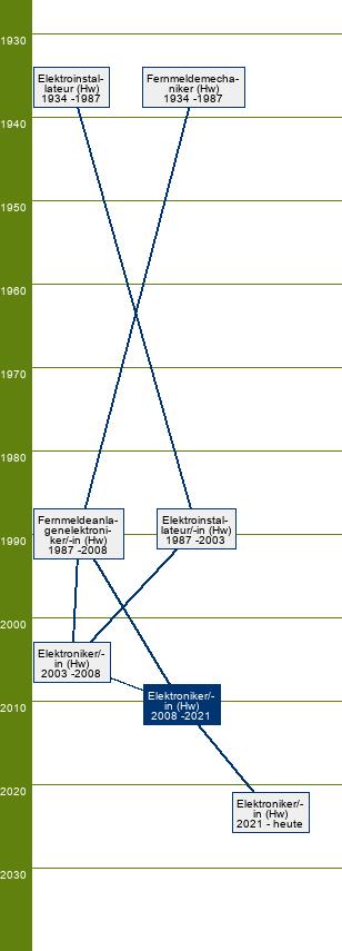 Stammbaum Elektroniker/Elektronikerin - FR Informations- und Telekommunikationstechnik