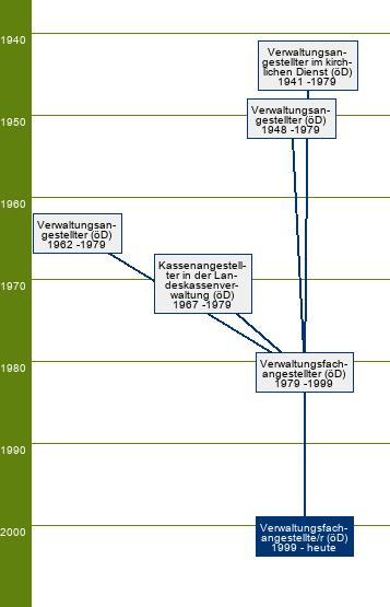 Stammbaum Verwaltungsfachangestellter/Verwaltungsfachangestellte - FR Bundesverwaltung, Landesverwaltung, Kommunalverwaltung