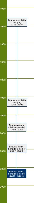 Stammbaum Brauer und Mälzer/Brauerin und Mälzerin 