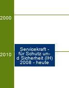 Stammbaum Servicekraft für Schutz und Sicherheit 