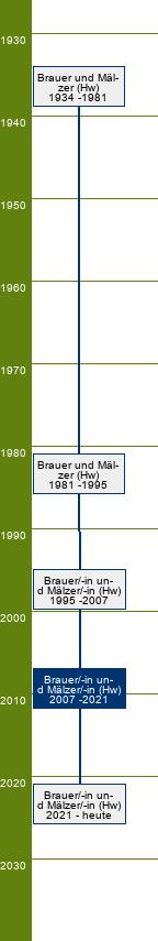 Stammbaum Brauer und Mälzer/Brauerin und Mälzerin 