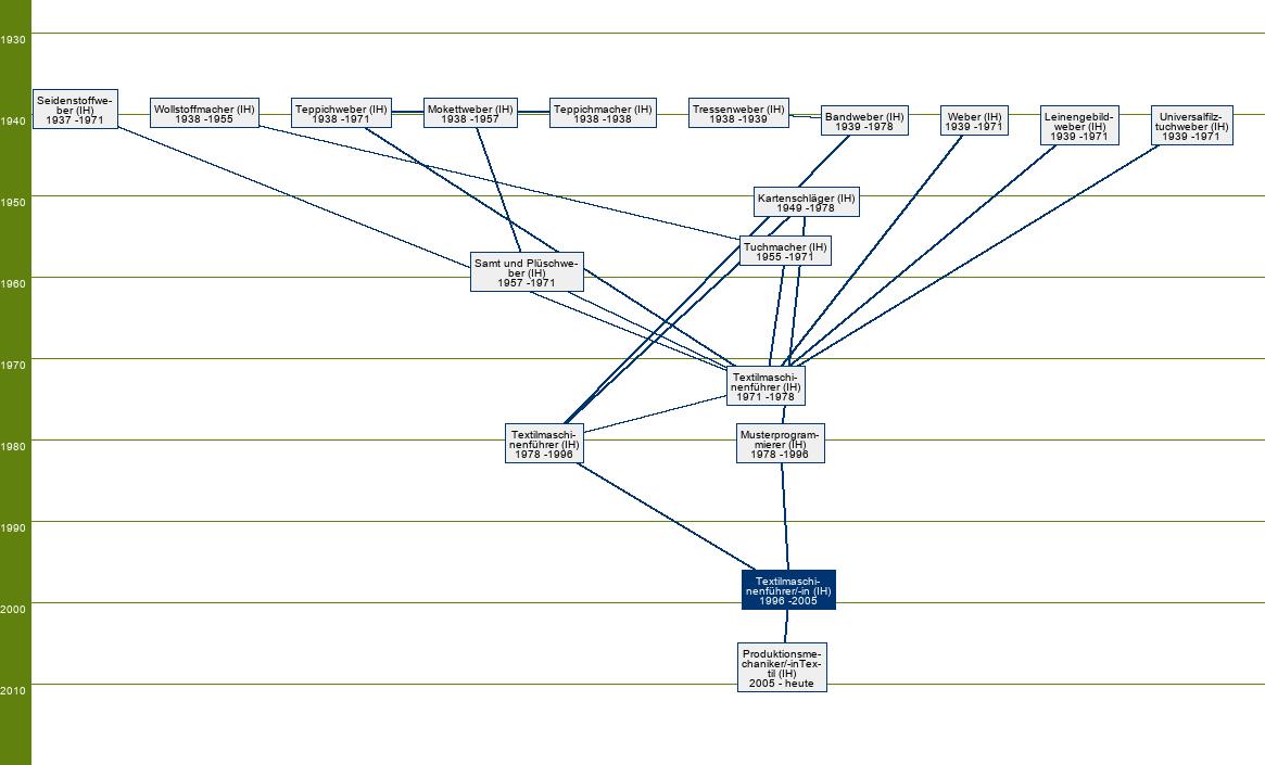 Stammbaum Textilmaschinenführer/Textilmaschinenführerin Weberei 