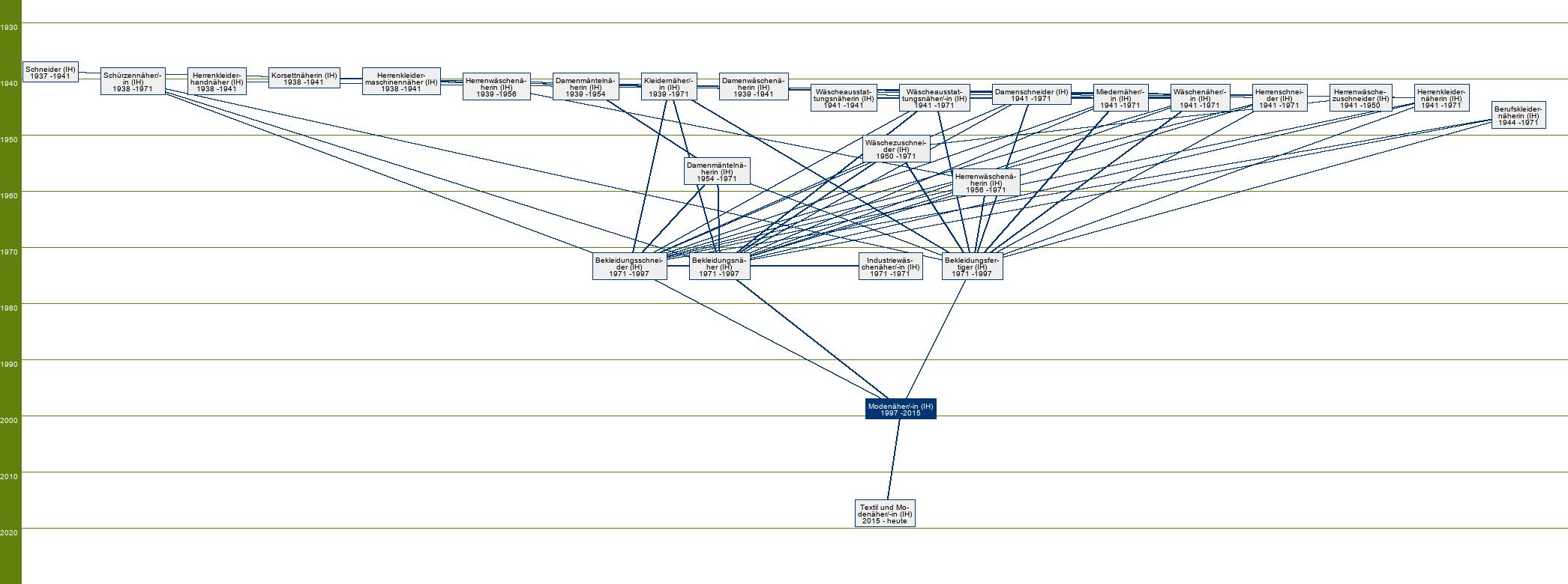 Stammbaum Modenäher/Modenäherin 