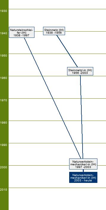 Stammbaum Naturwerksteinmechaniker/Naturwerksteinmechanikerin - FR Steinmetztechnik