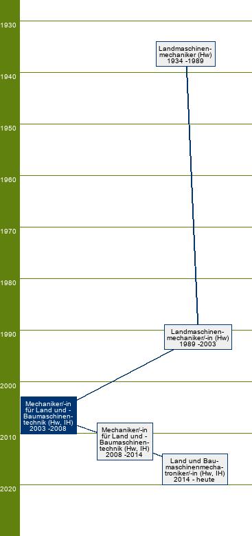 Stammbaum Mechaniker für Land- und Baumaschinentechnik/Mechanikerin für Land- und Baumaschinentechnik 