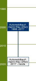 Stammbaum Automobilkaufmann/Automobilkauffrau 