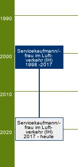 Stammbaum Servicekaufmann im Luftverkehr/Servicekauffrau im Luftverkehr 