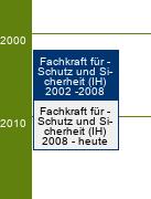 Stammbaum Fachkraft für Schutz und Sicherheit 