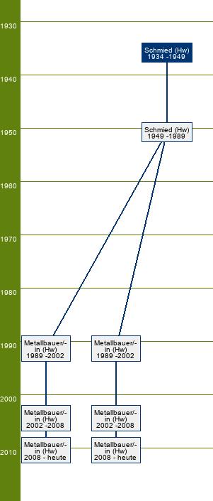 Stammbaum Schmied 