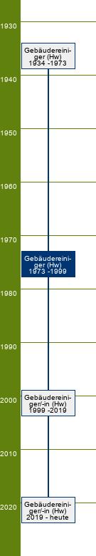 Stammbaum Gebäudereiniger/Gebäudereinigerin 