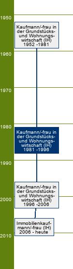 Stammbaum Kaufmann in der Grundstücks- und Wohnungswirtschaft/Kauffrau in der Grundstücks- und Wohnungswirtschaft 
