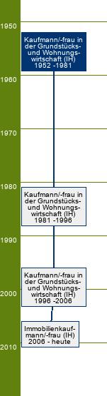 Stammbaum Kaufmann/Kauffrau in der Grundstücks- und Wohnungswirtschaft 