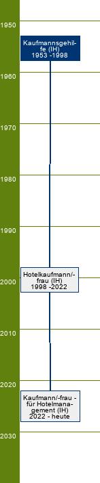 Stammbaum Kaufmannsgehilfe/Kaufmannsgehilfin im Hotel- und Gaststättengewerbe 