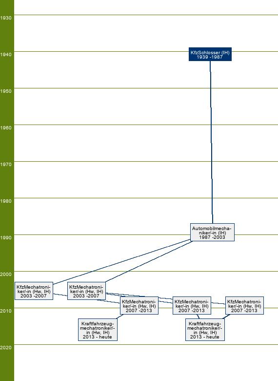 Stammbaum Kraftfahrzeugschlosser/Kraftfahrzeugschlosserin (Instandsetzung) 