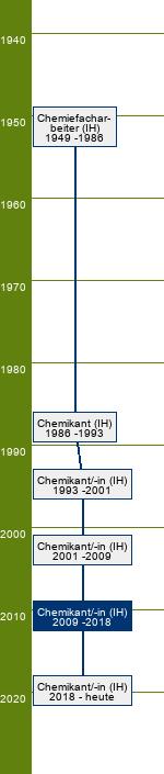 Stammbaum Chemikant/Chemikantin 