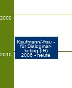 Stammbaum Kaufmann für Dialogmarketing/Kauffrau für Dialogmarketing 