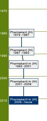 Stammbaum Pharmakant/Pharmakantin 