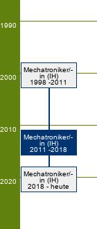 Stammbaum Mechatroniker/Mechatronikerin 