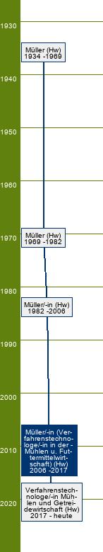 Stammbaum Müller (Verfahrenstechnologe in der Mühlen- und Futtermittelwirtschaft)/Müllerin (Verfahrenstechnologin in der Mühlen- und Futtermittelwirtschaft) 