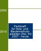 Stammbaum Fachkraft für Holz- und Bautenschutzarbeiten 