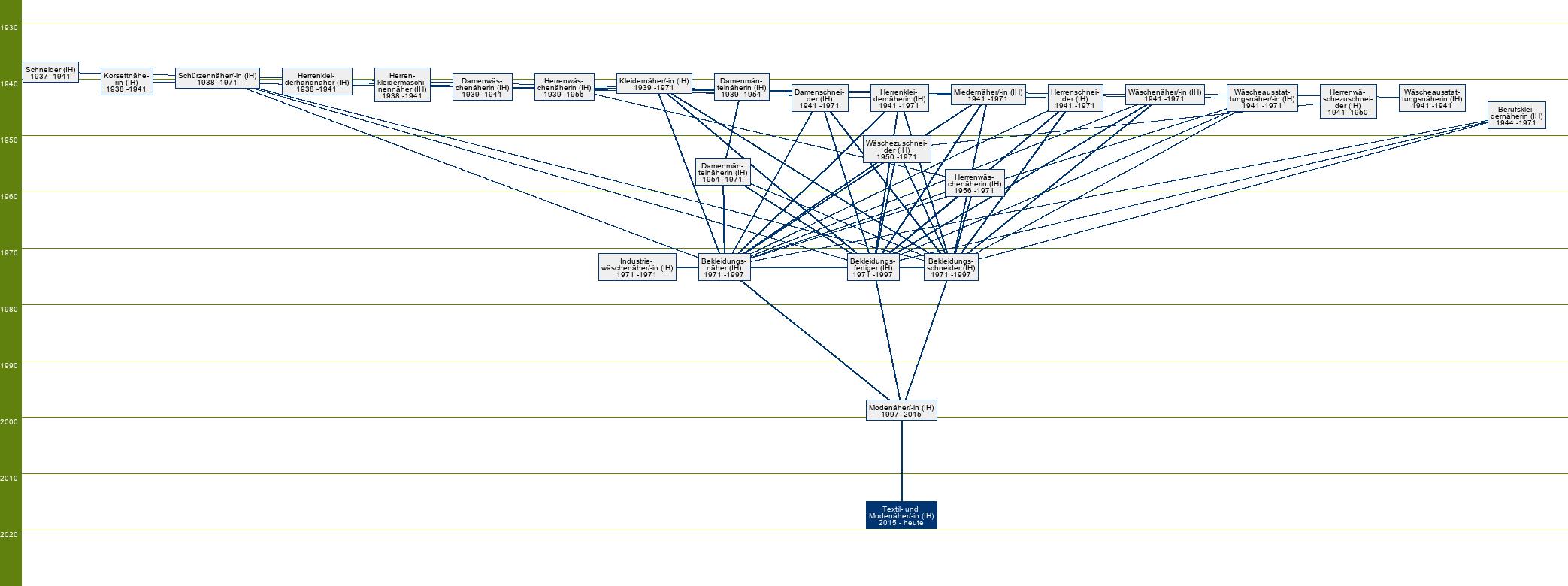 Stammbaum Textil- und Modenäher/Textil- und Modenäherin 