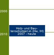 Stammbaum Holz- und Bautenschützer/Holz- und Bautenschützerin - FR Holzschutz, Bautenschutz