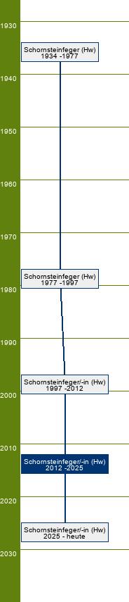 Stammbaum Schornsteinfeger/Schornsteinfegerin 