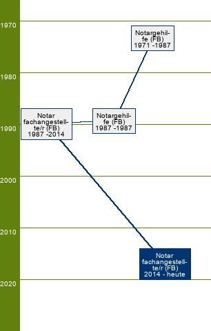 Stammbaum Notarfachangestellter/Notarfachangestellte 