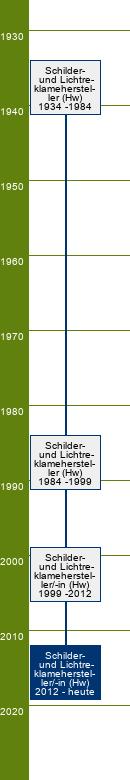 Stammbaum Schilder- und Lichtreklamehersteller/Schilder- und Lichtreklameherstellerin - SP Technik, Montage, Werbeelektrik/-elektronik, Grafik, Druck, Applikation