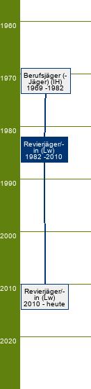 Stammbaum Revierjäger/Revierjägerin 