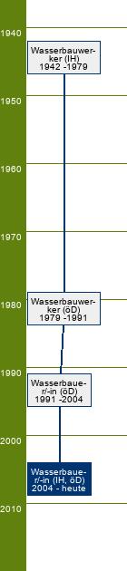 Stammbaum Wasserbauer/Wasserbauerin 