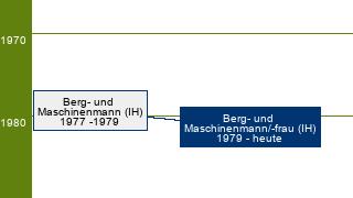 Stammbaum Berg- und Maschinenmann/Berg- und Maschinenfrau - FR Vortrieb und Gewinnung, Transport und Instandhaltung