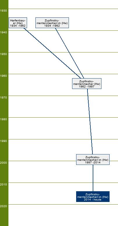 Stammbaum Zupfinstrumentenmacher/Zupfinstrumentenmacherin - FR Gitarrenbau, Harfenbau