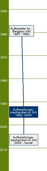 Stammbaum Aufbereitungsmechaniker/Aufbereitungsmechanikerin - FR Naturstein, feuerfeste und keramische Rohstoffe, Sand und Kies, Steinkohle