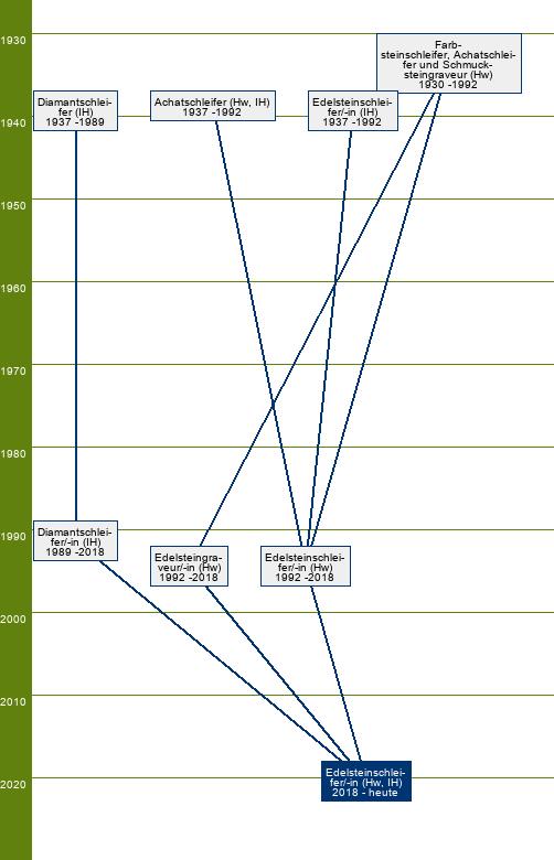 Stammbaum Edelsteinschleifer/Edelsteinschleiferin - FR Edelsteinschleifen, Industriediamantschleifen, Schmuckdiamantschleifen, Edelsteingravieren