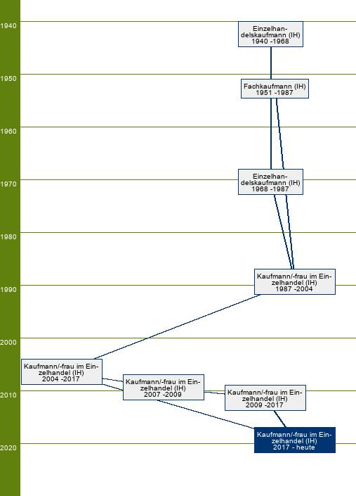 Stammbaum Kaufmann im Einzelhandel/Kauffrau im Einzelhandel 