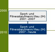 Stammbaum Sport- und Fitnesskaufmann/Sport- und Fitnesskauffrau