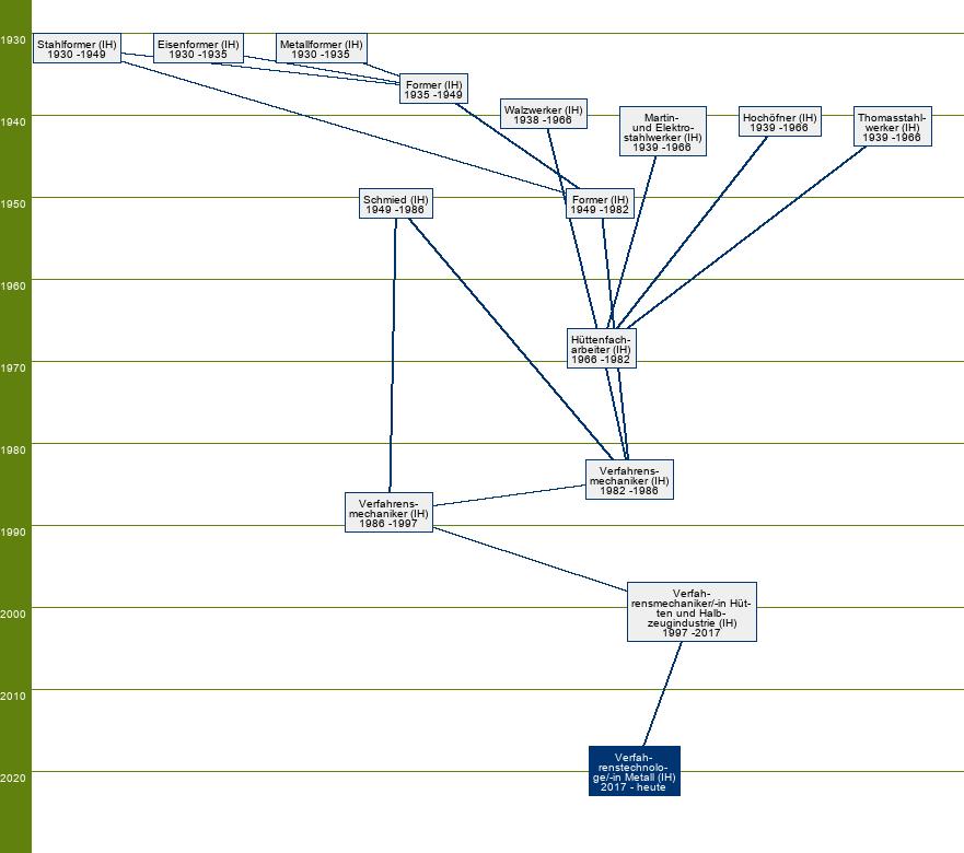 Stammbaum Verfahrenstechnologe Metall/Verfahrenstechnologin Metall - FR Eisen- und Stahlmetallurgie, Nichteisenmetallurgie