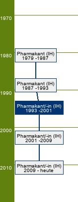 Stammbaum Pharmakant/Pharmakantin 
