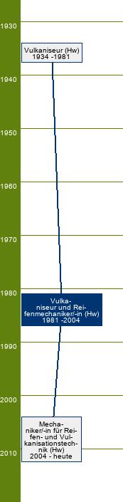 Stammbaum Vulkaniseur und Reifenmechaniker/Vulkaniseurin und Reifenmechanikerin 