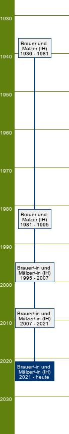 Stammbaum Brauer und Mälzer/Brauerin und Mälzerin 