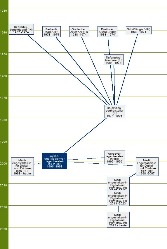 Stammbaum Werbe- und Medienvorlagenhersteller/Werbe- und Medienvorlagenherstellerin - FR Gestaltung, Medienoperating
