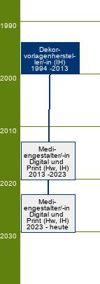 Stammbaum Dekorvorlagenhersteller/Dekorvorlagenherstellerin