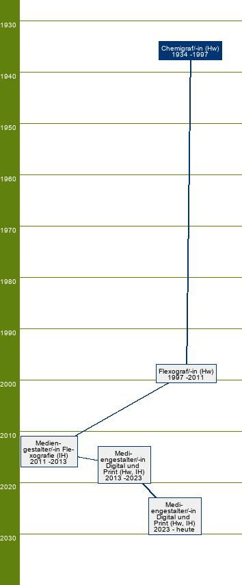 Stammbaum Chemigraf/Chemigrafin 