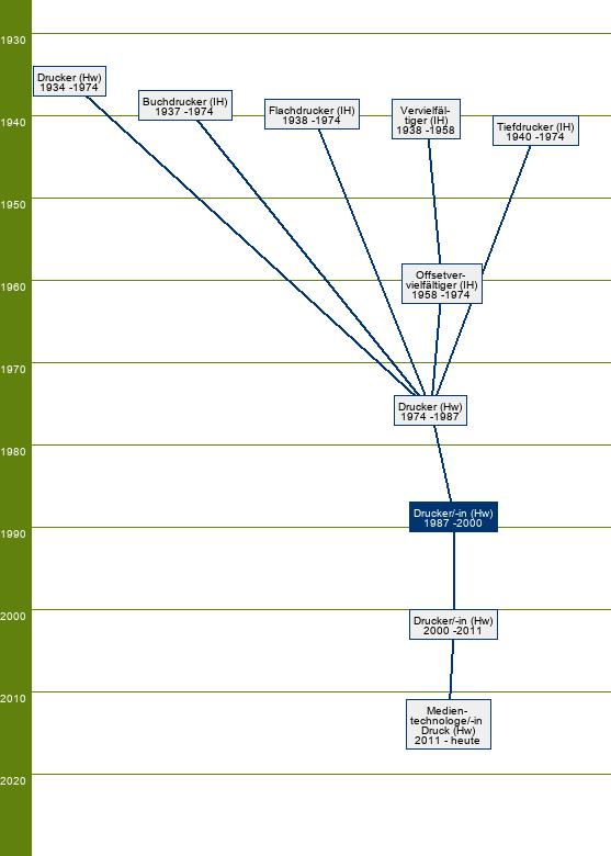 Stammbaum Drucker/Druckerin - SP Druckformherstellung, Druckformbearbeitung, weiteres Druckverfahren